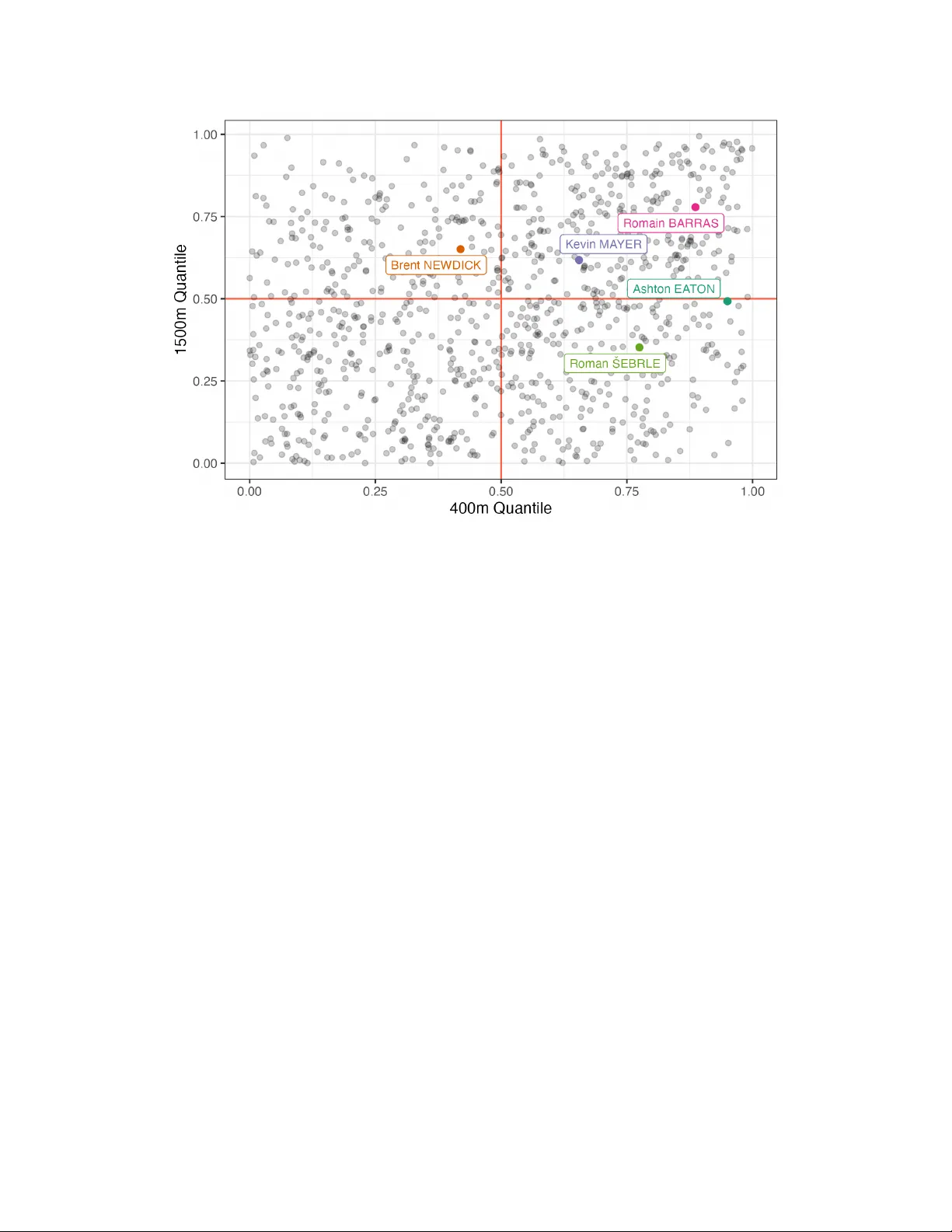인간 운동능력 한계 추정: 베이지안 모델로 본 엘리트 데카슬론