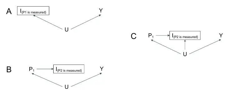 Selection and Collider Restriction Bias Due to Predictor Availability in Prognostic Models
