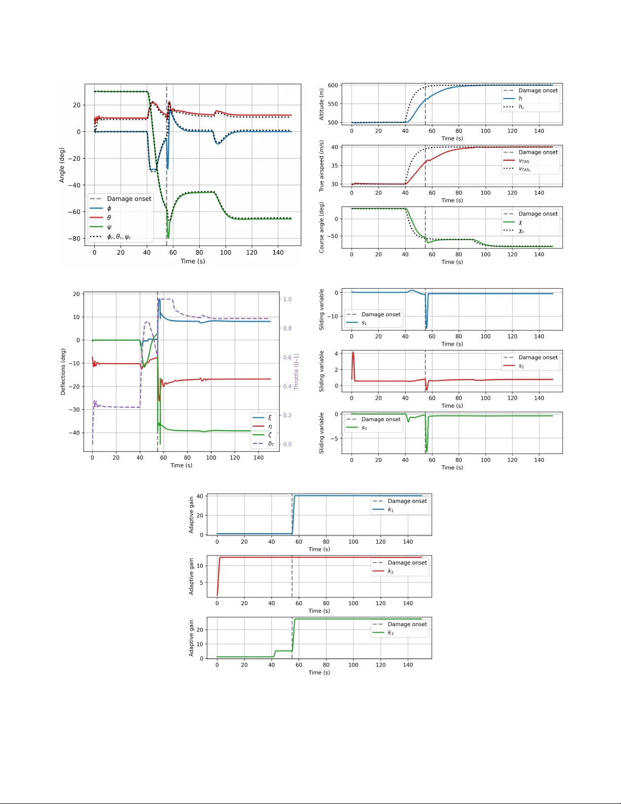 손상 고정익 UAV를 위한 강인 적응형 슬라이딩 모드 제어