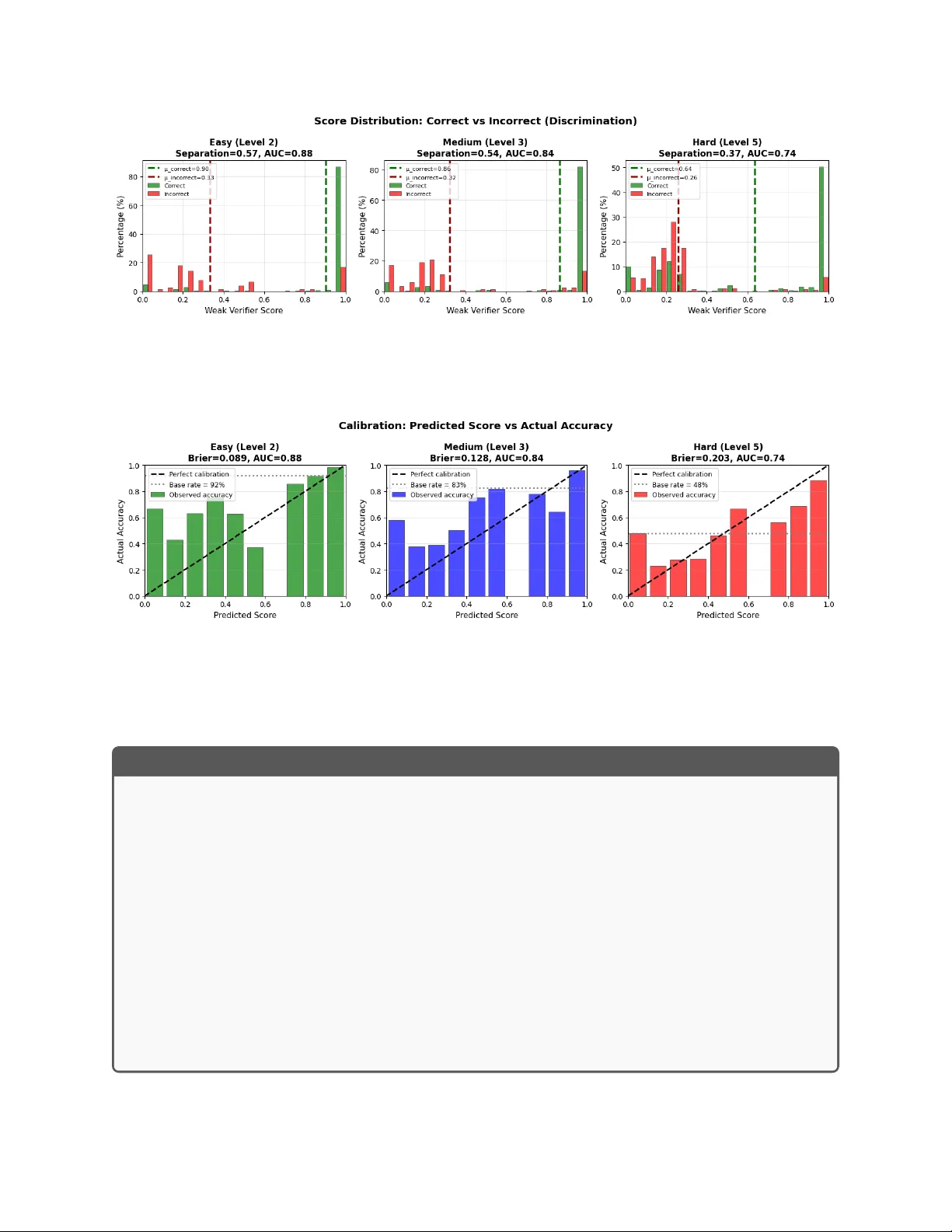 저비용 검증 언제 믿을까: 약한 검증과 강한 검증의 균형