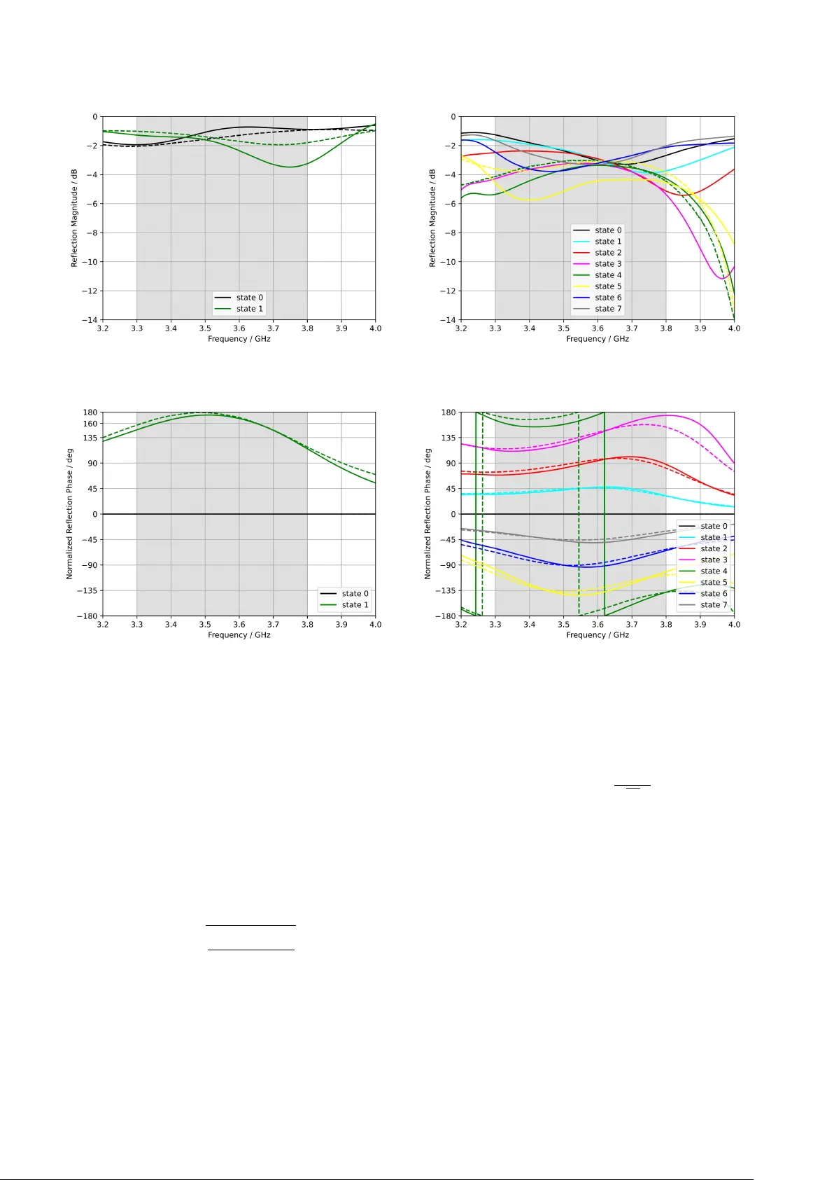 3.6 GHz 차세대 RIS, 3비트 위상 제어와 초대역 구현