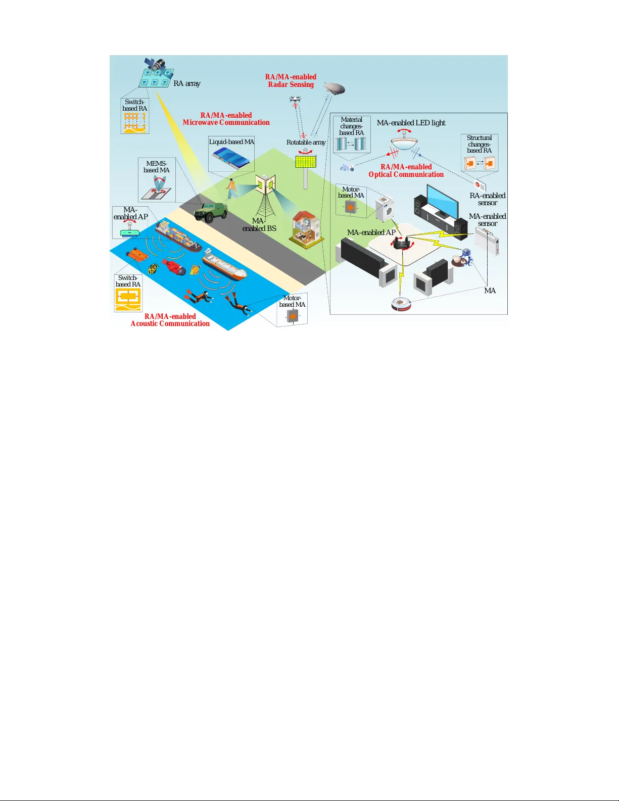 재구성·이동 안테나 기반 차세대 무선 통신과 센싱 혁신