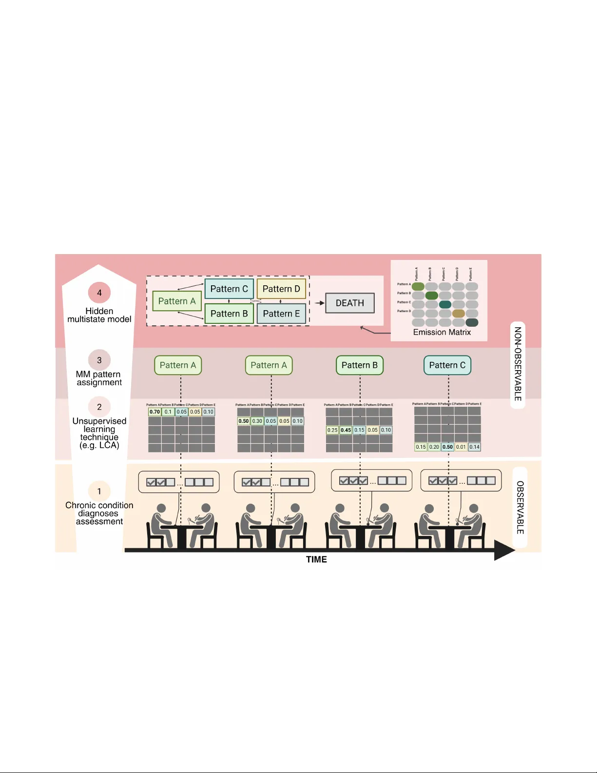 Hidden multistate models to study multimorbidity trajectories
