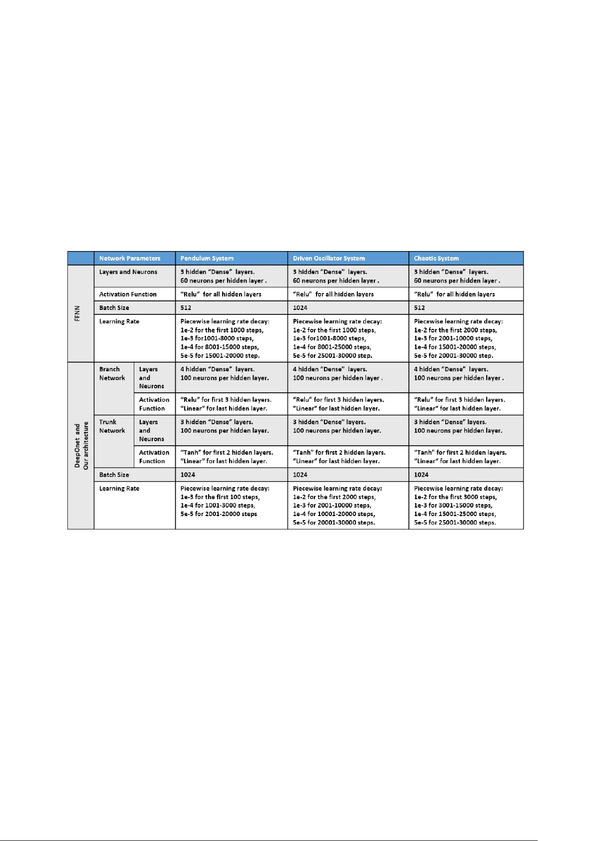 데이터 기반 모델프리 물리정보 딥오넷