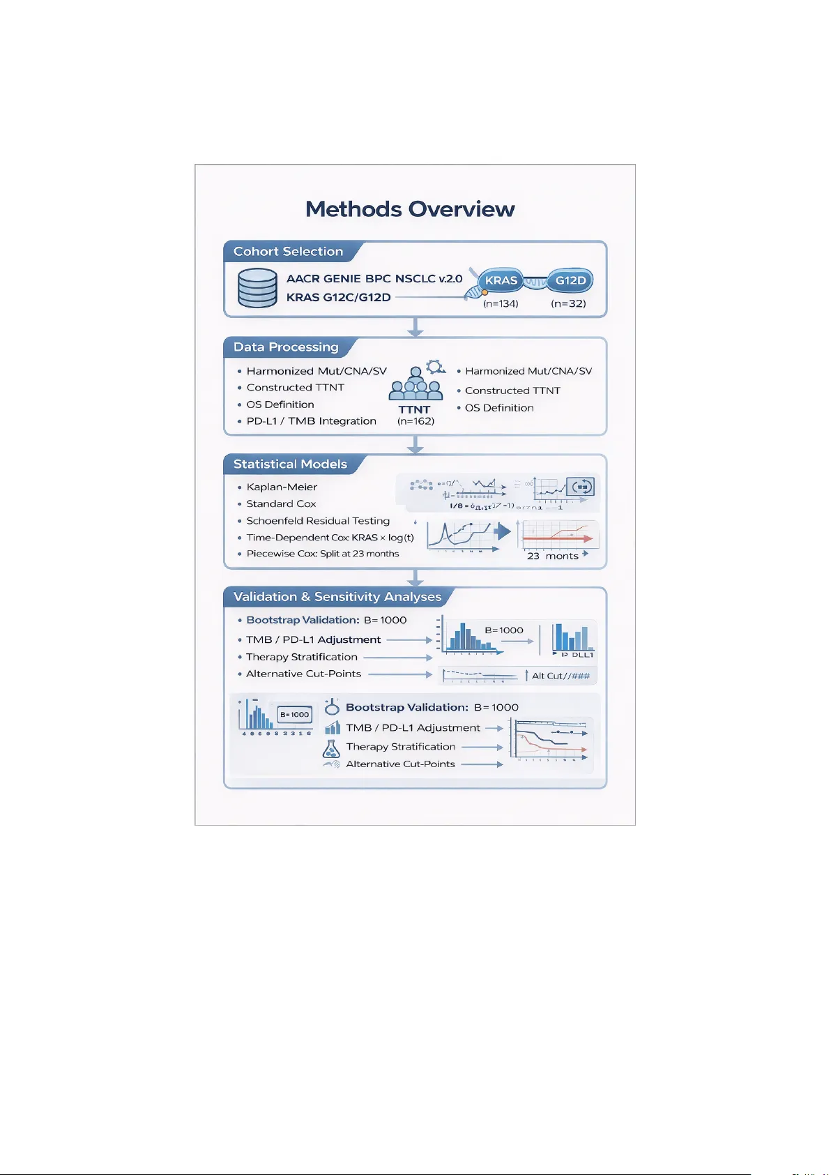 KRAS G12C와 G12D의 시간별 위험 패턴과 동반 변이 차이: 실제 NSCLC 데이터 분석