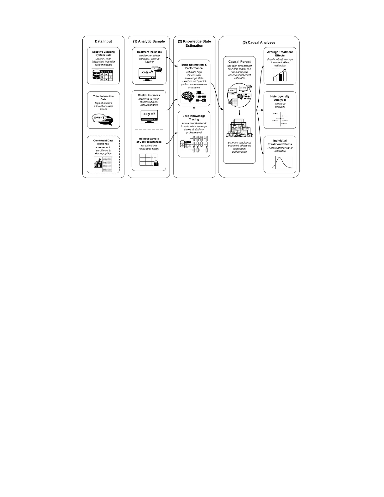 온디맨드 인간 튜터링 효과 추정 위한 인과 프레임워크와 이질성 분석