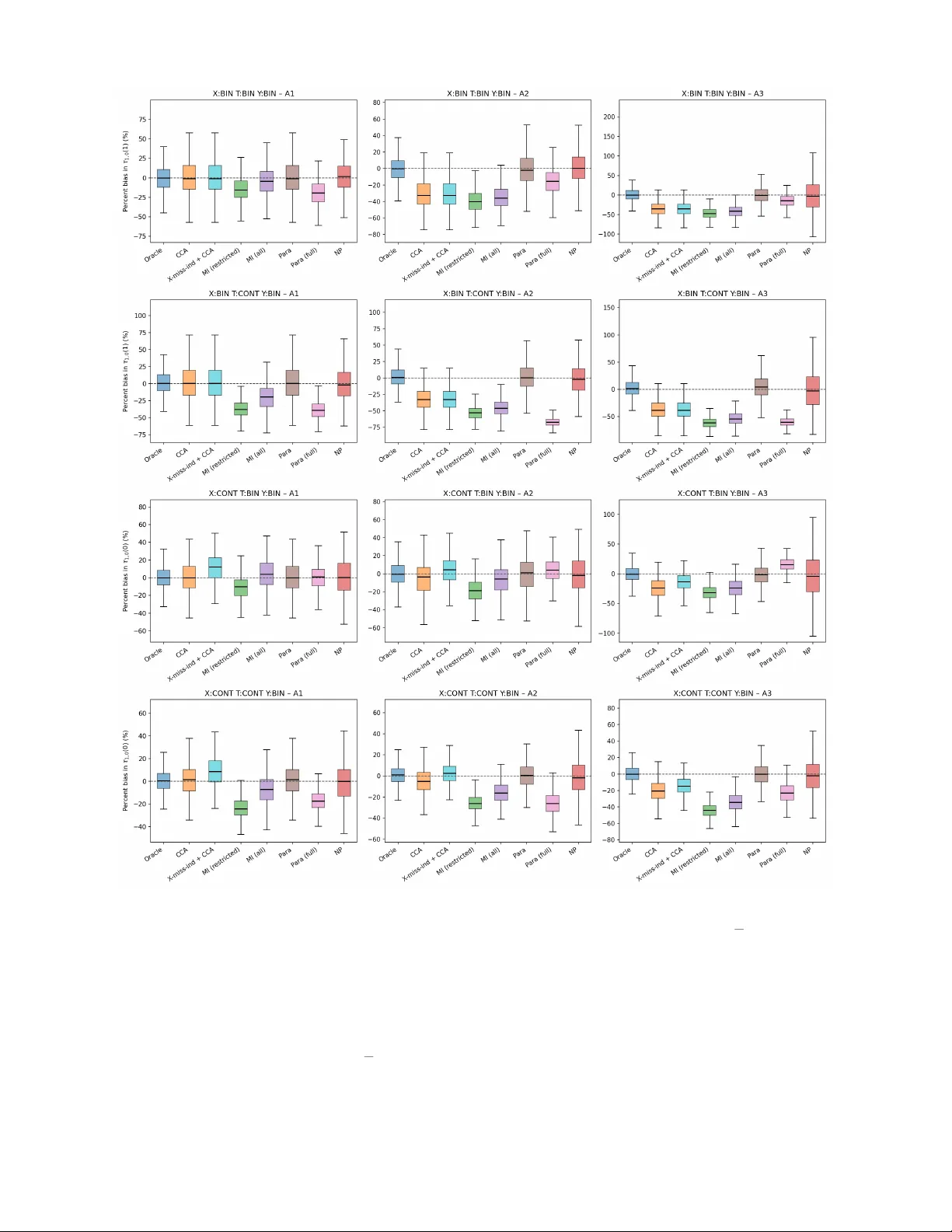 Identification and estimation of the conditional average treatment effect with nonignorable missing covariates, treatment, and outcome