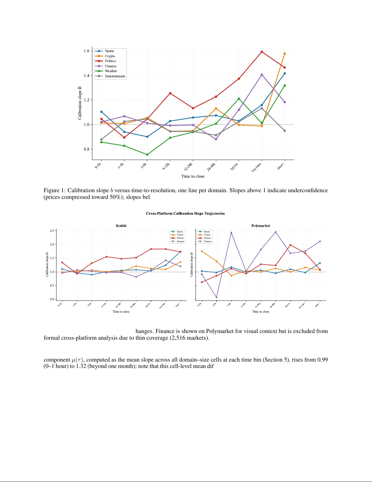 Decomposing Crowd Wisdom: Domain-Specific Calibration Dynamics in Prediction Markets