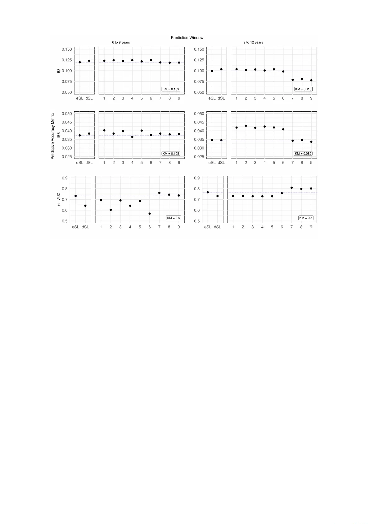 앙상블 학습으로 정밀의학의 미래를 예측하다: 시간에 따른 생존률 동적 예측