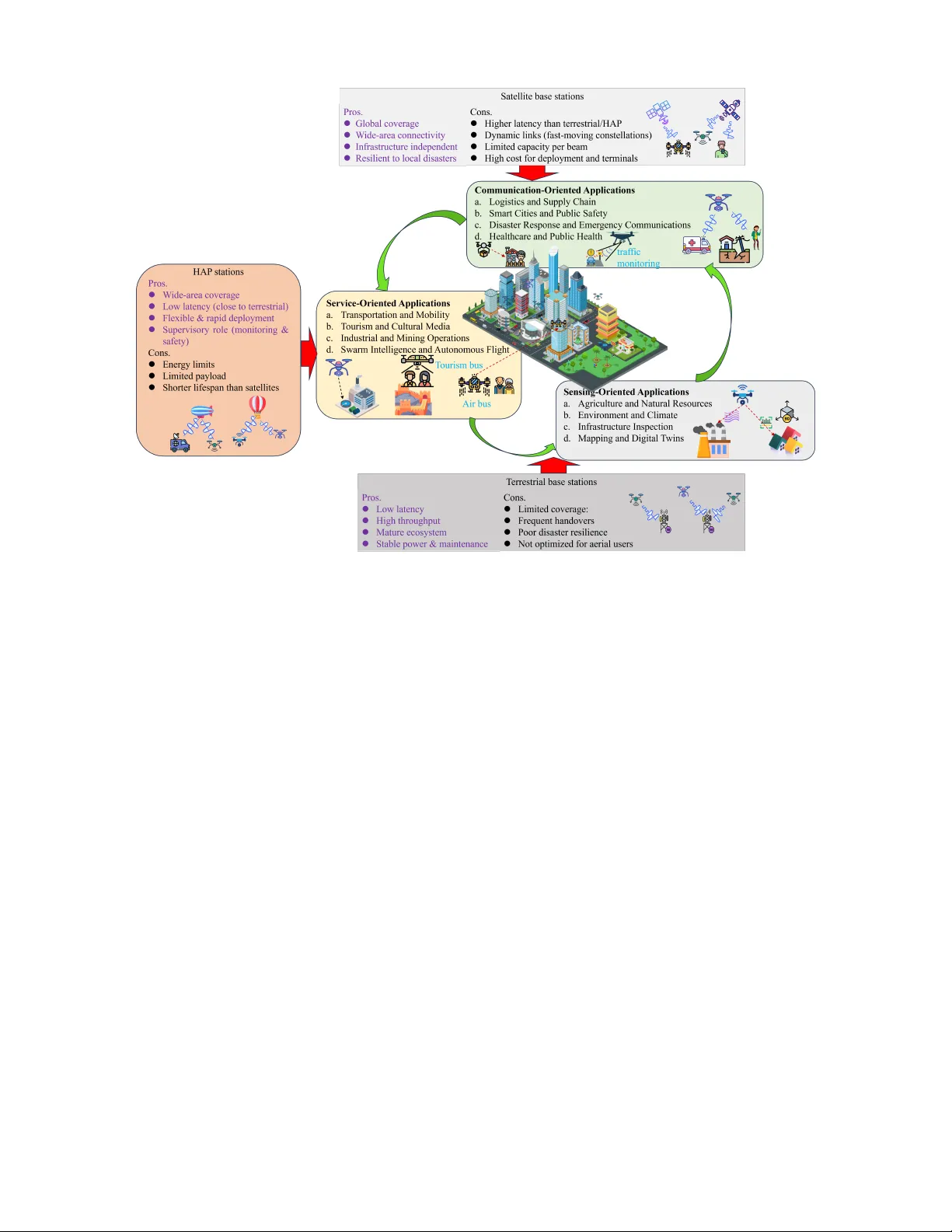 고고도 플랫폼으로 저고도 경제 혁신