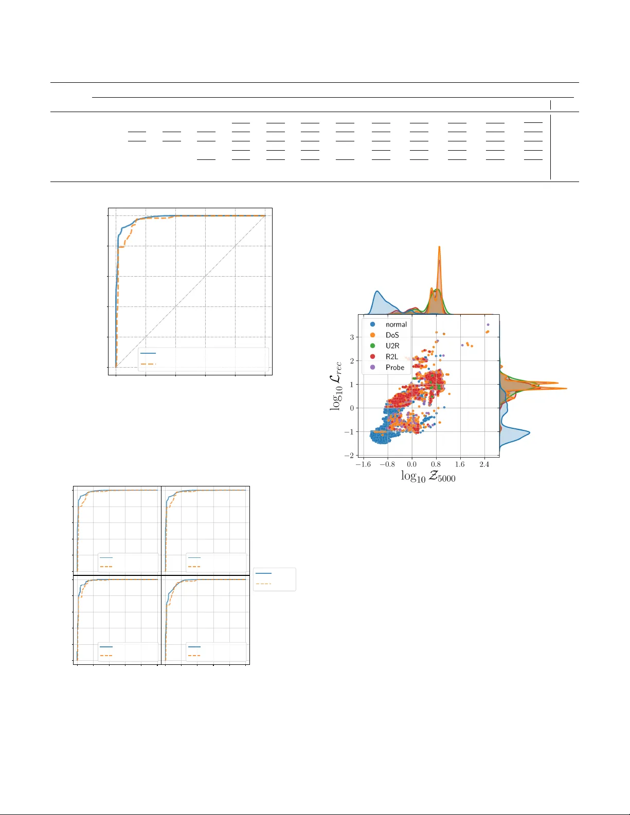 β VAE로 네트워크 침입 탐지하기: 잠재 공간 분석과 재구성 오류의 비교