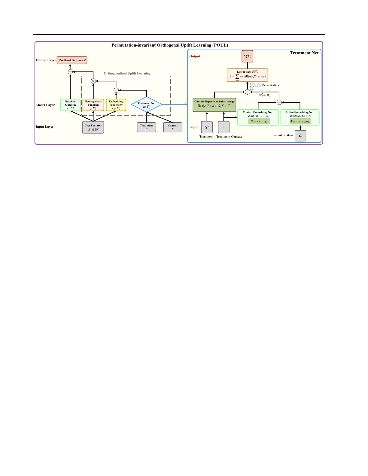 조합 치료를 위한 순열 불변 표현과 직교 상승 학습