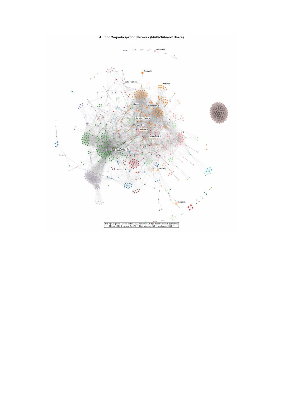 AI 에이전트 소셜 네트워크의 급격한 계층화