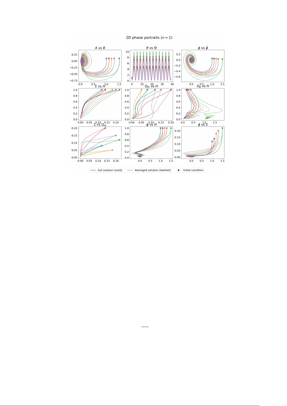 Bianchi V 우주 모델에서 α‑어트랙터의 동역학