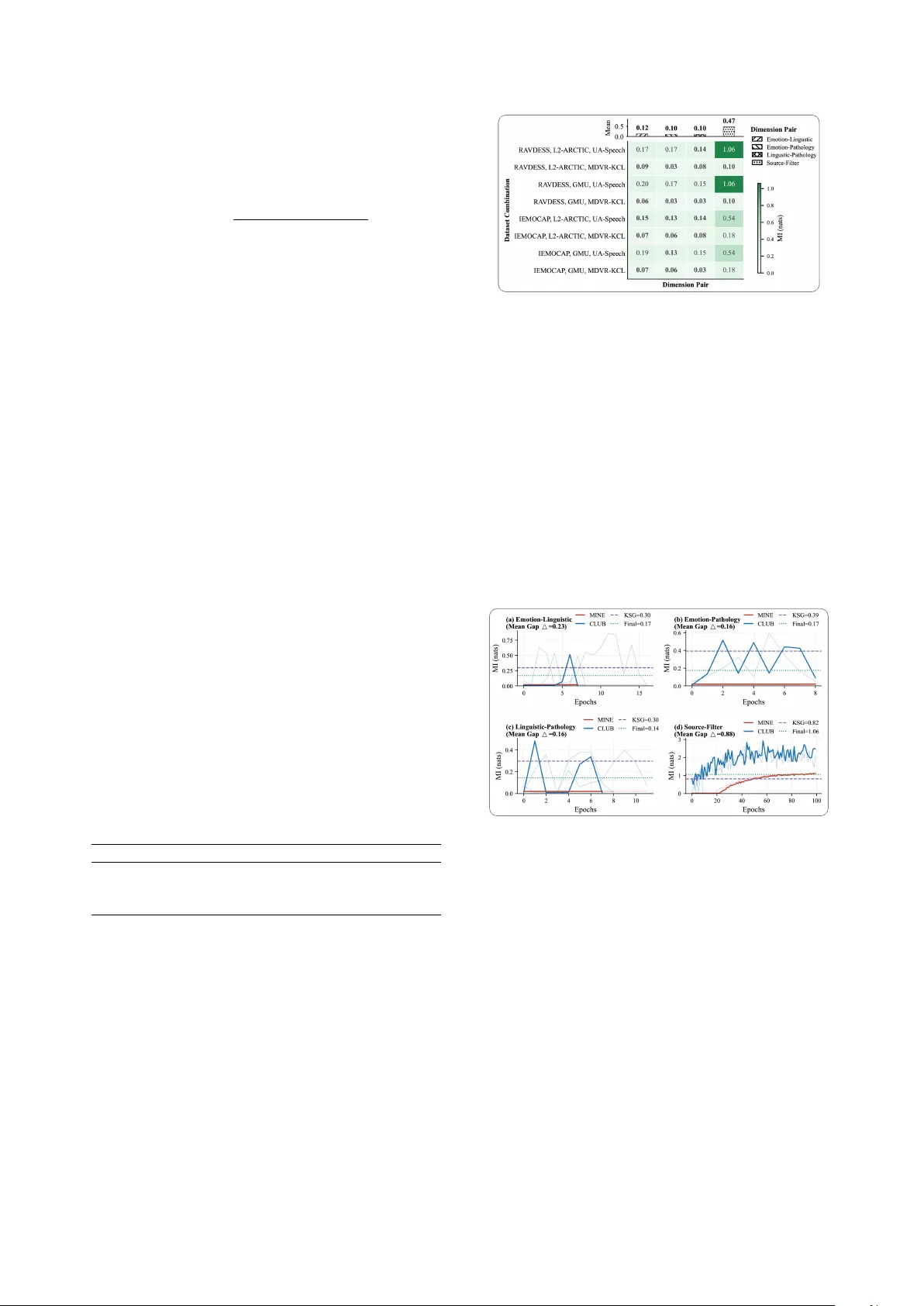 음성 차원 독립성 정량화: 정보이론 기반 분리표현 학습