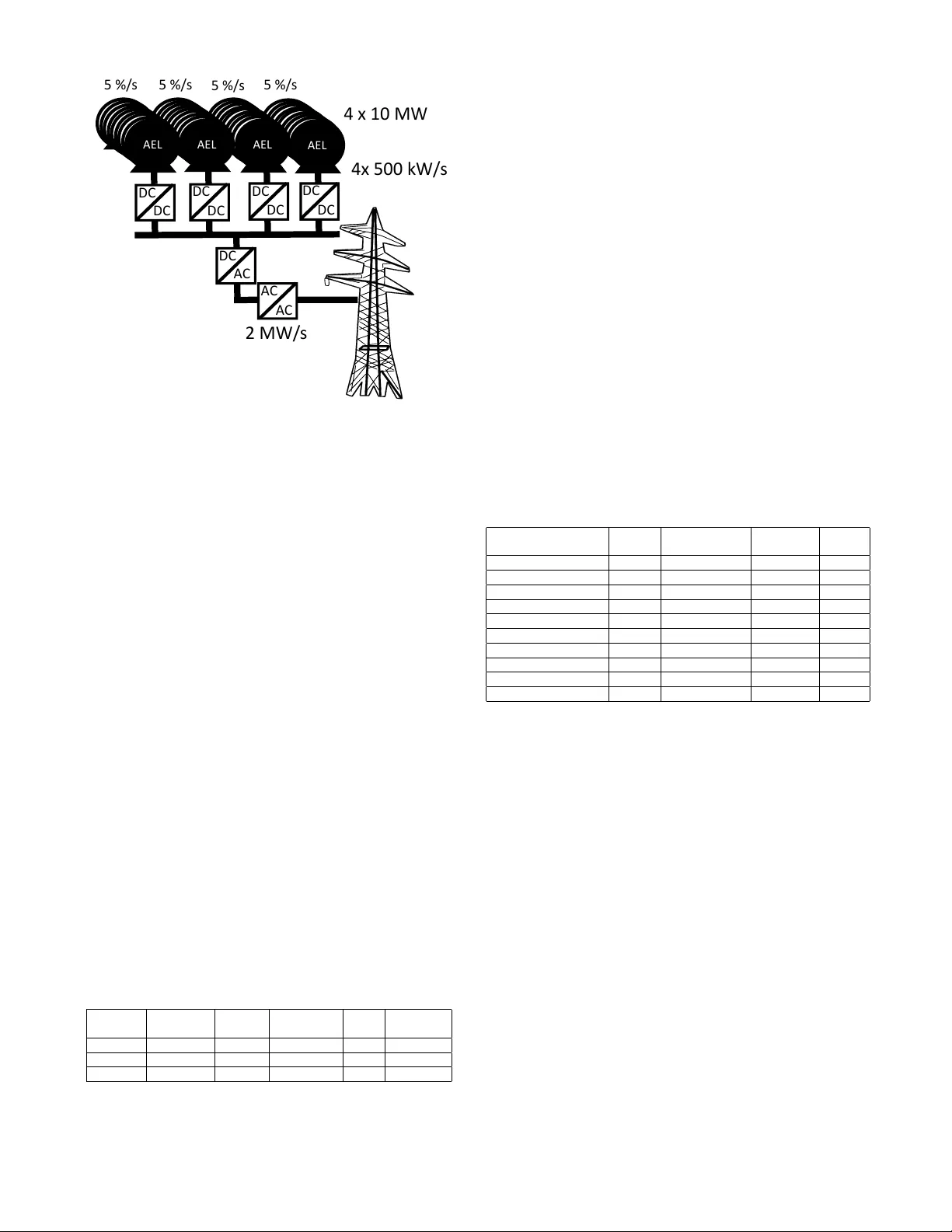 알카라인 전해조의 빠른 응답 균형용량: 전력·시장 분리 전략