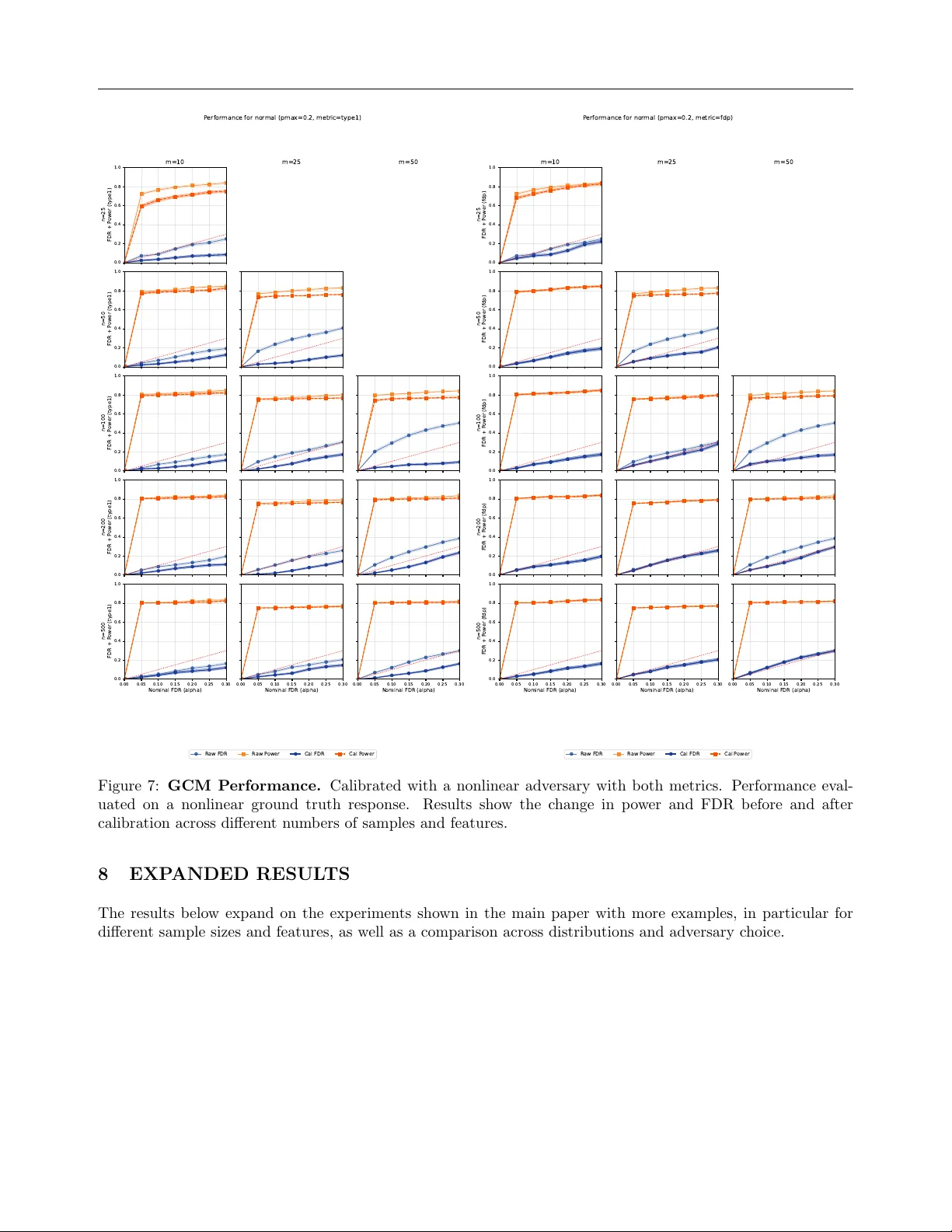 Empirically Calibrated Conditional Independence Tests