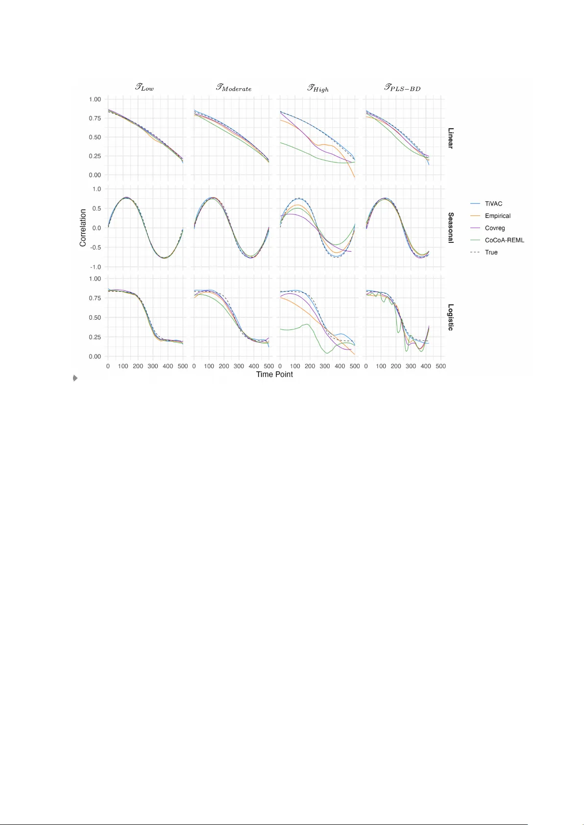 A Time-Varying and Covariate-Dependent Correlation Model for Multivariate Longitudinal Studies