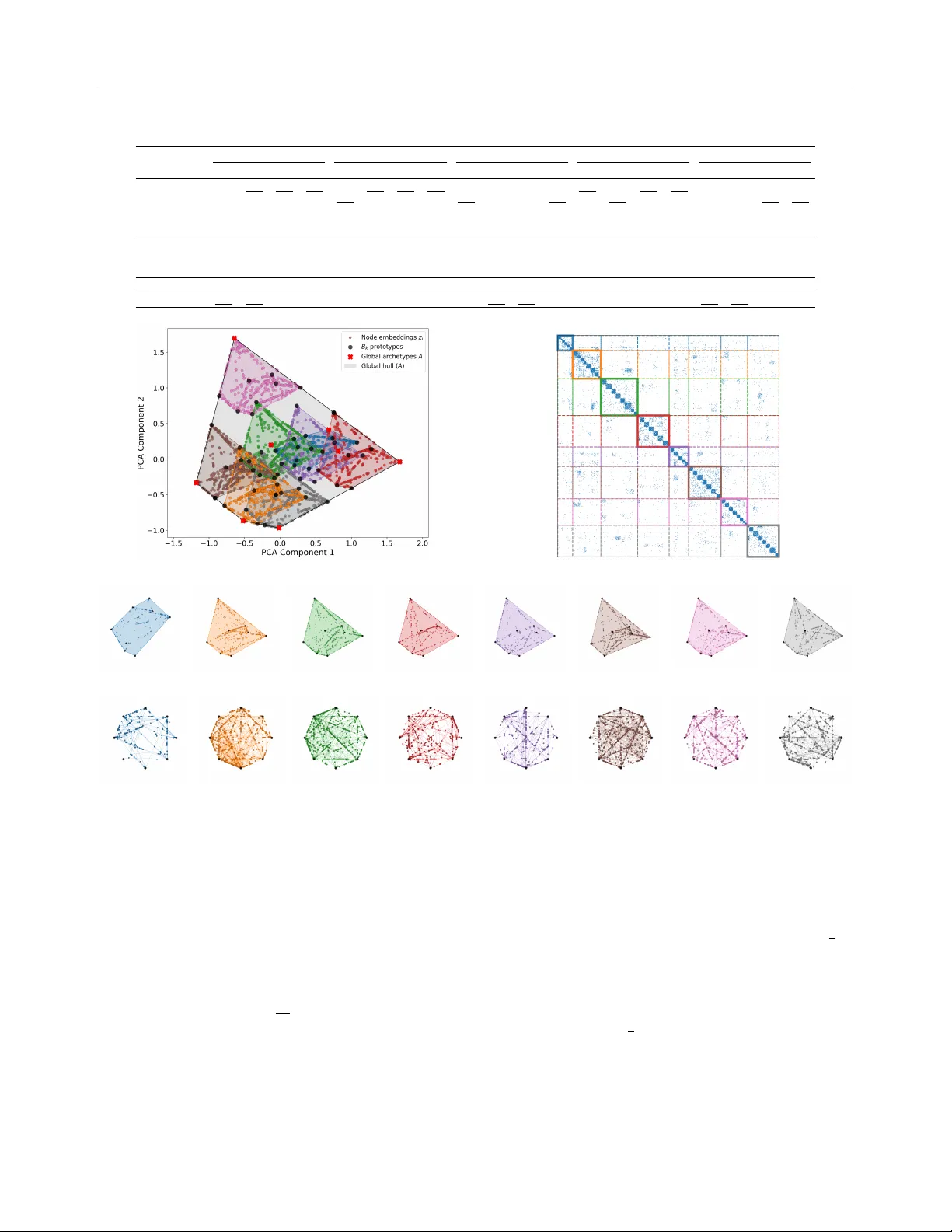 아키타입 그래프 생성 모델 앵커 지배 볼록 껍질을 통한 설명 가능한 커뮤니티