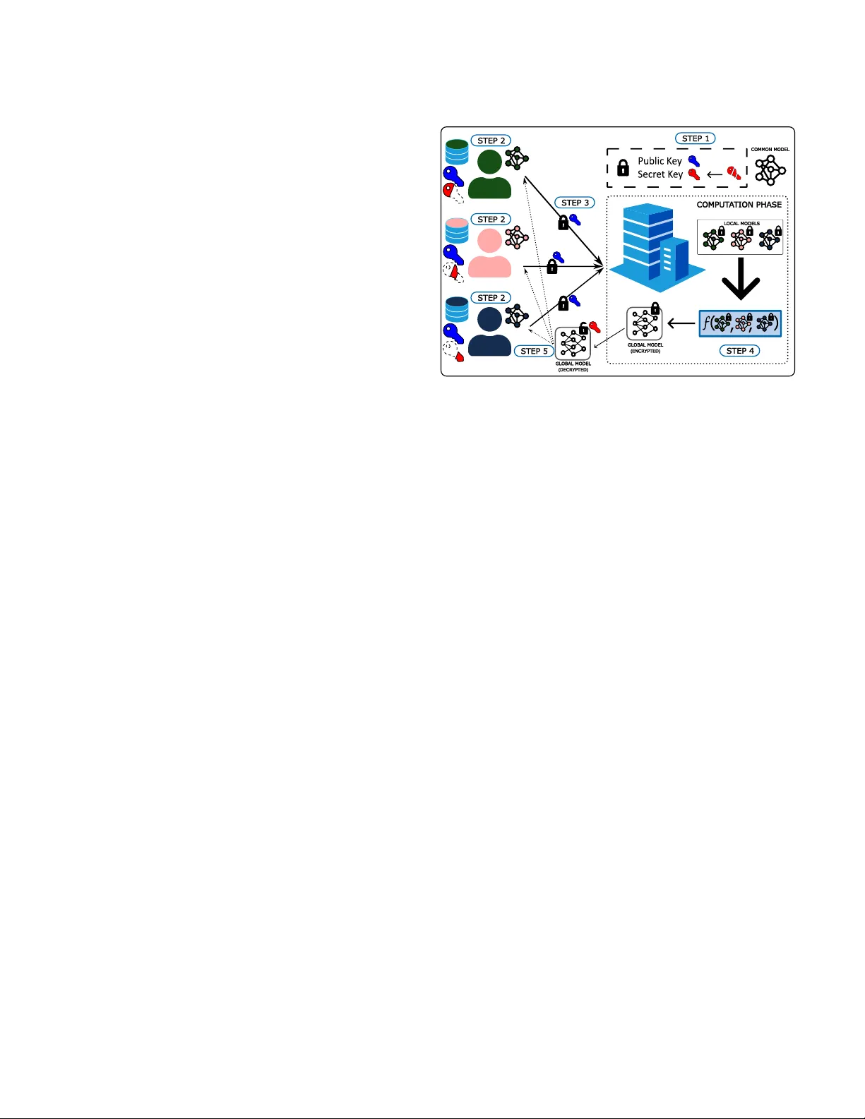연합 학습 평균 집계에 대한 임계 동형암호의 실용적 검토