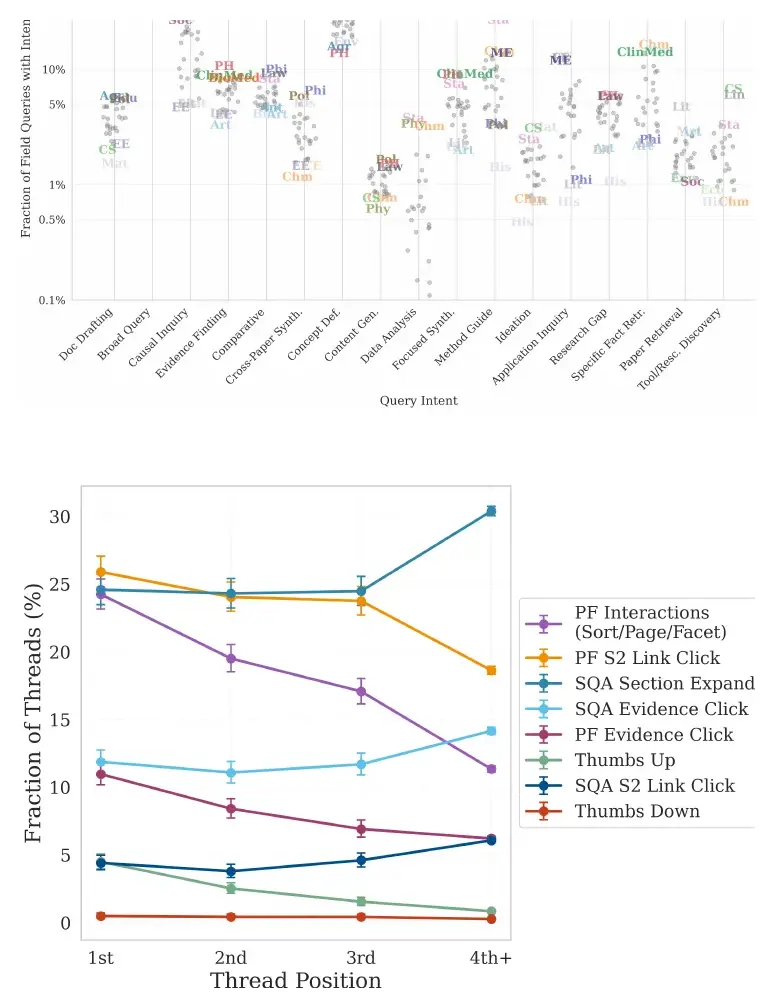 Understanding Usage and Engagement in AI-Powered Scientific Research Tools: The Asta Interaction Dataset