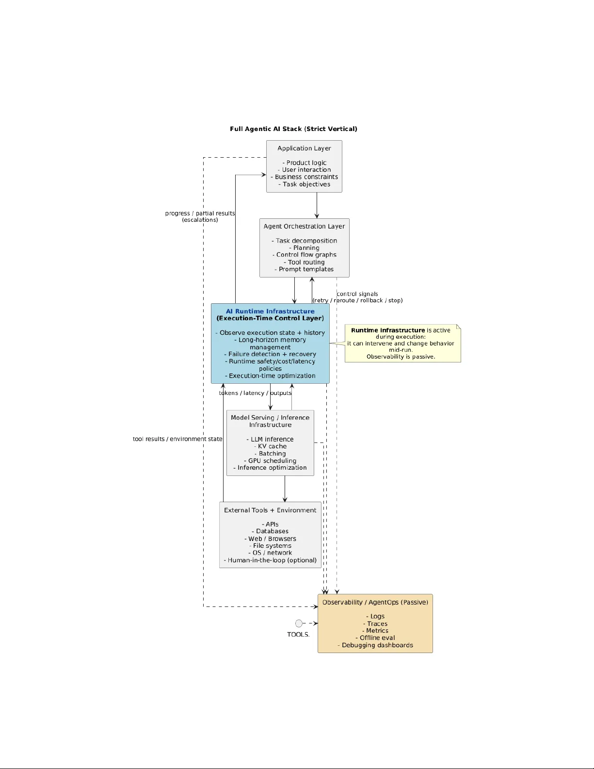 AI 런타임 인프라스트럭처 실행 중 최적화 레이어