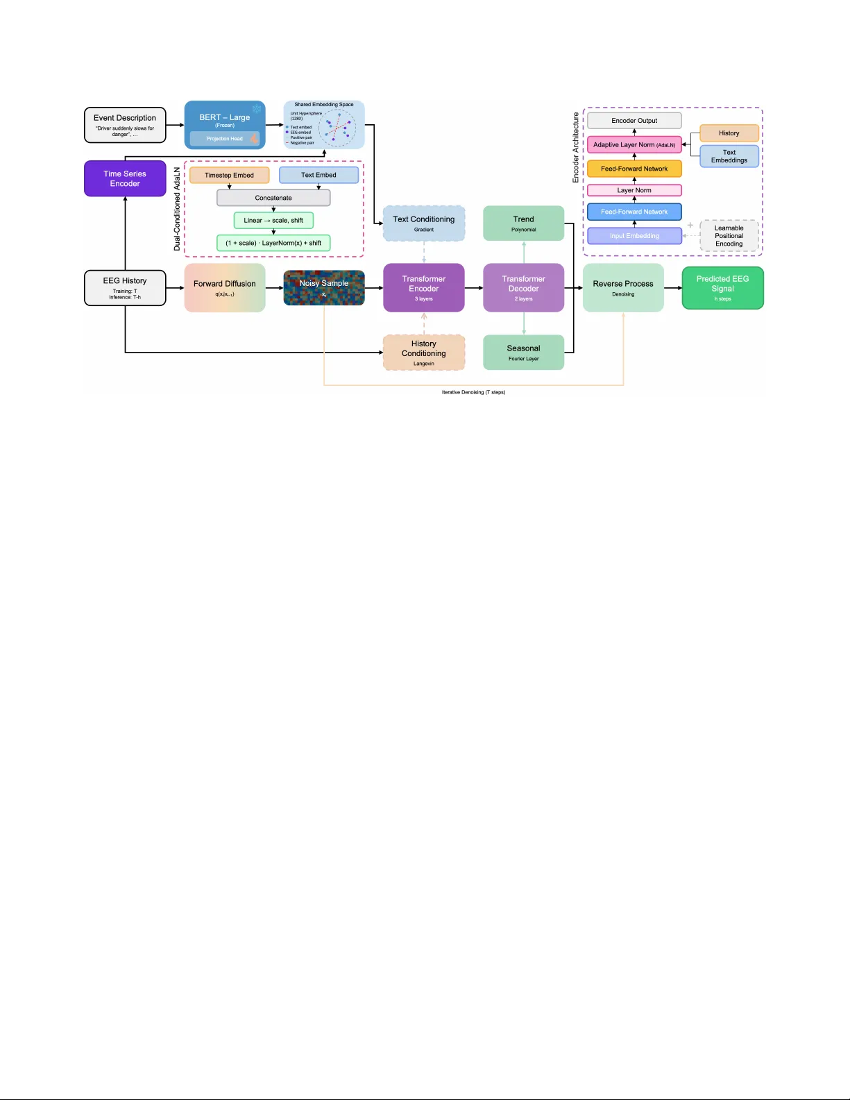 뇌전도 예측을 위한 이중 강화 조건부 확산 모델 DECODE