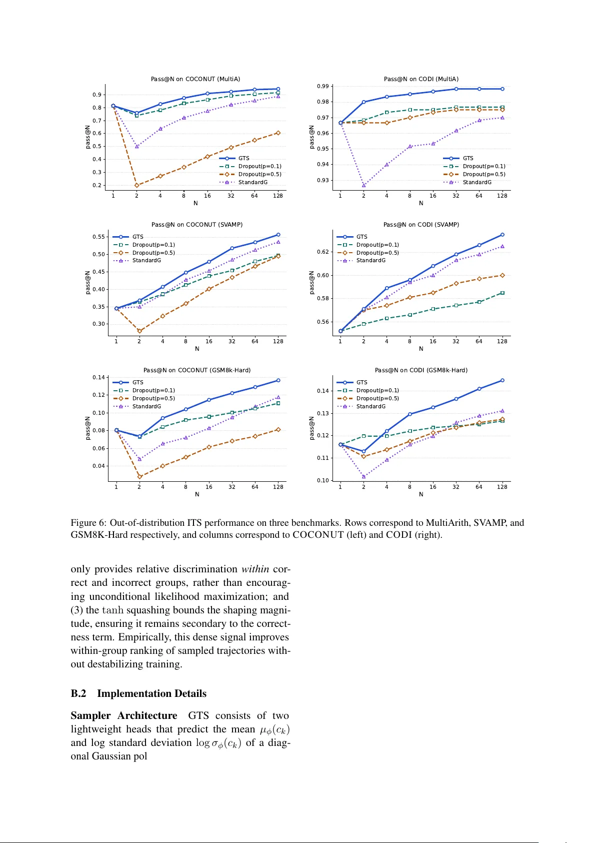 GTS: Inference-Time Scaling of Latent Reasoning with a Learnable Gaussian Thought Sampler