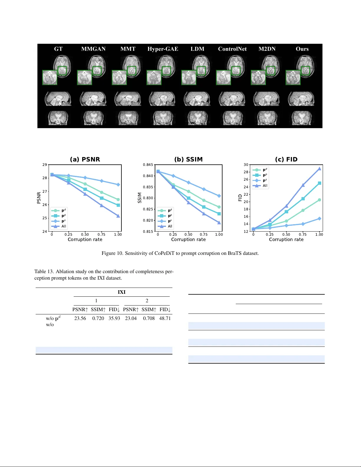 완전성 인지를 활용한 3차원 MRI 합성을 위한 Diffusion Transformer