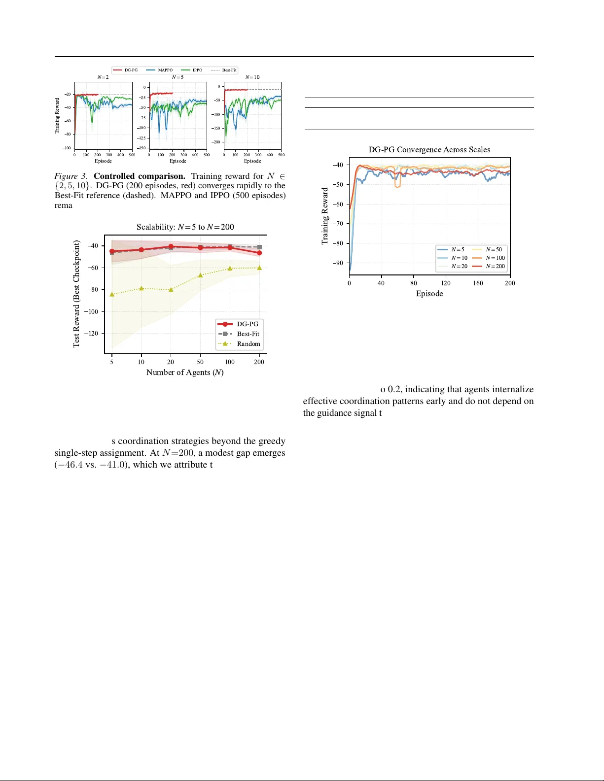 분산 환경에서 교차 에이전트 잡음 없이 협력 학습을 가능하게 하는 하강 안내 정책 그래디언트
