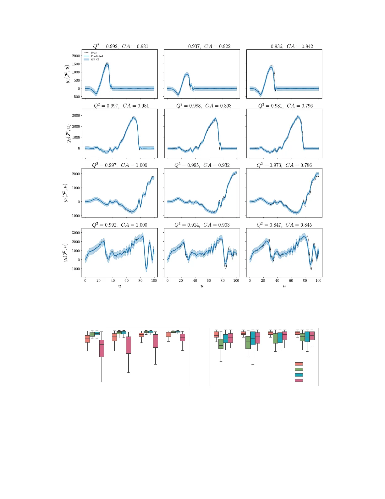 Scalable multitask Gaussian processes for complex mechanical systems with functional covariates