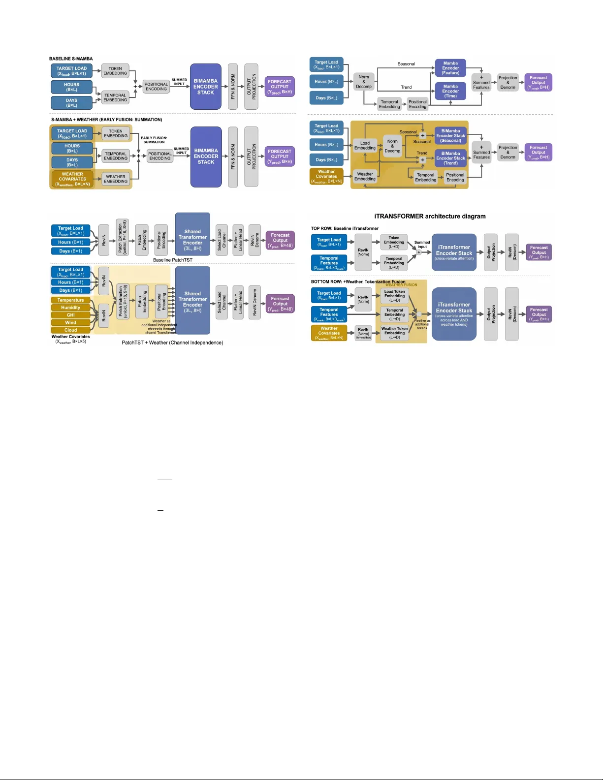 미국 전력망 부하 예측을 위한 최신 딥러닝 모델 비교 분석