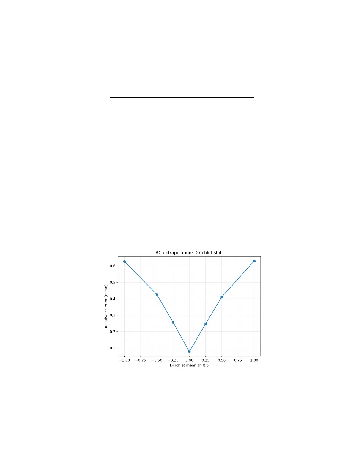 경계조건에 얽힌 신경 연산자: 하나의 연산자로는 부족하다