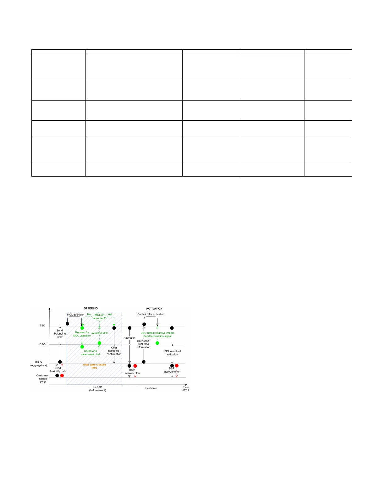 TSO와 DSO 협업을 통한 유연성 활용 전략