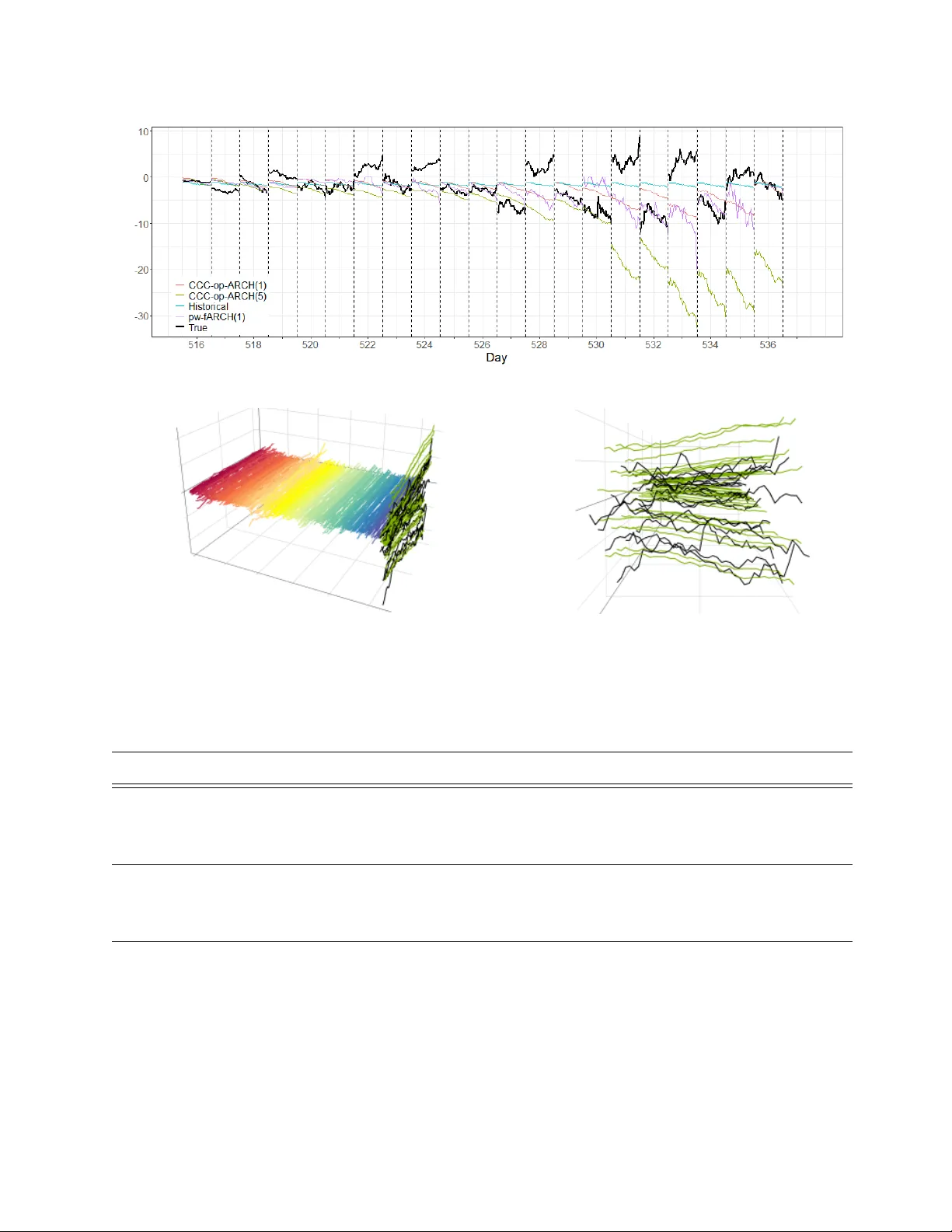 연산자 수준 ARCH 모델