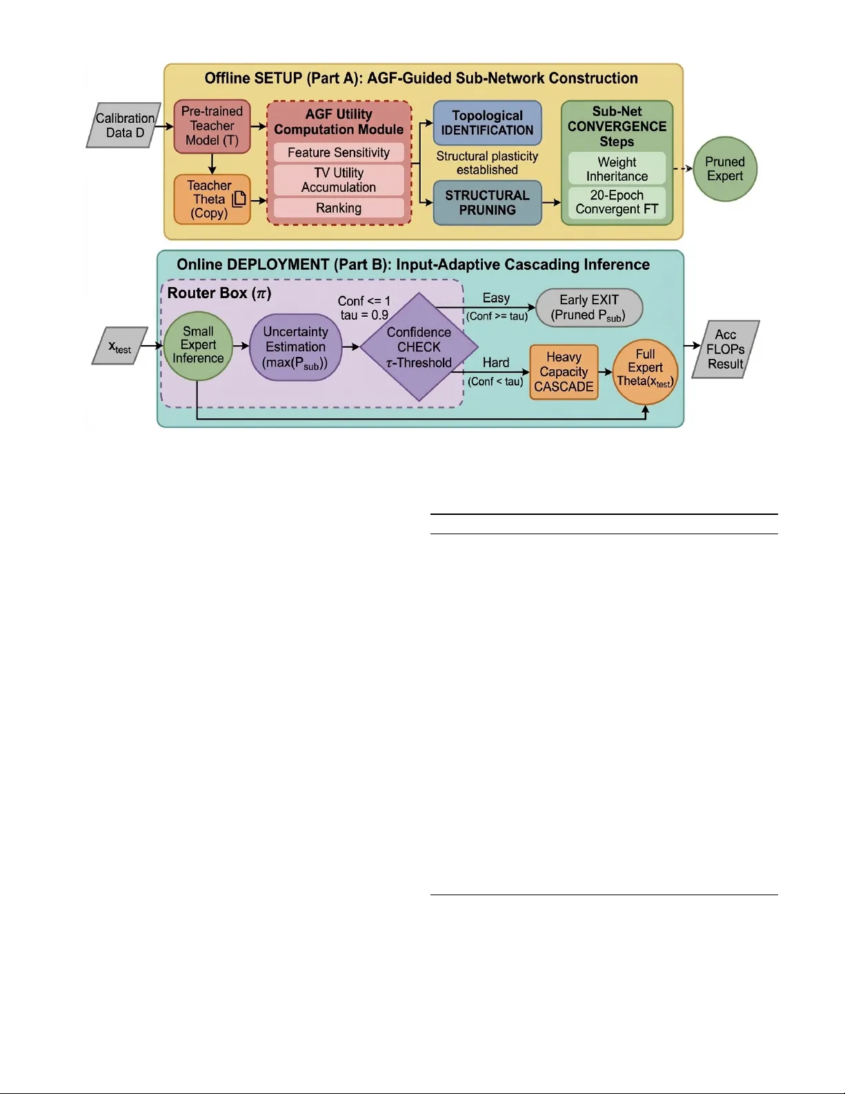 대안적 그래디언트 흐름 기반 구조적 프루닝 및 동적 라우팅 통합 메트릭
