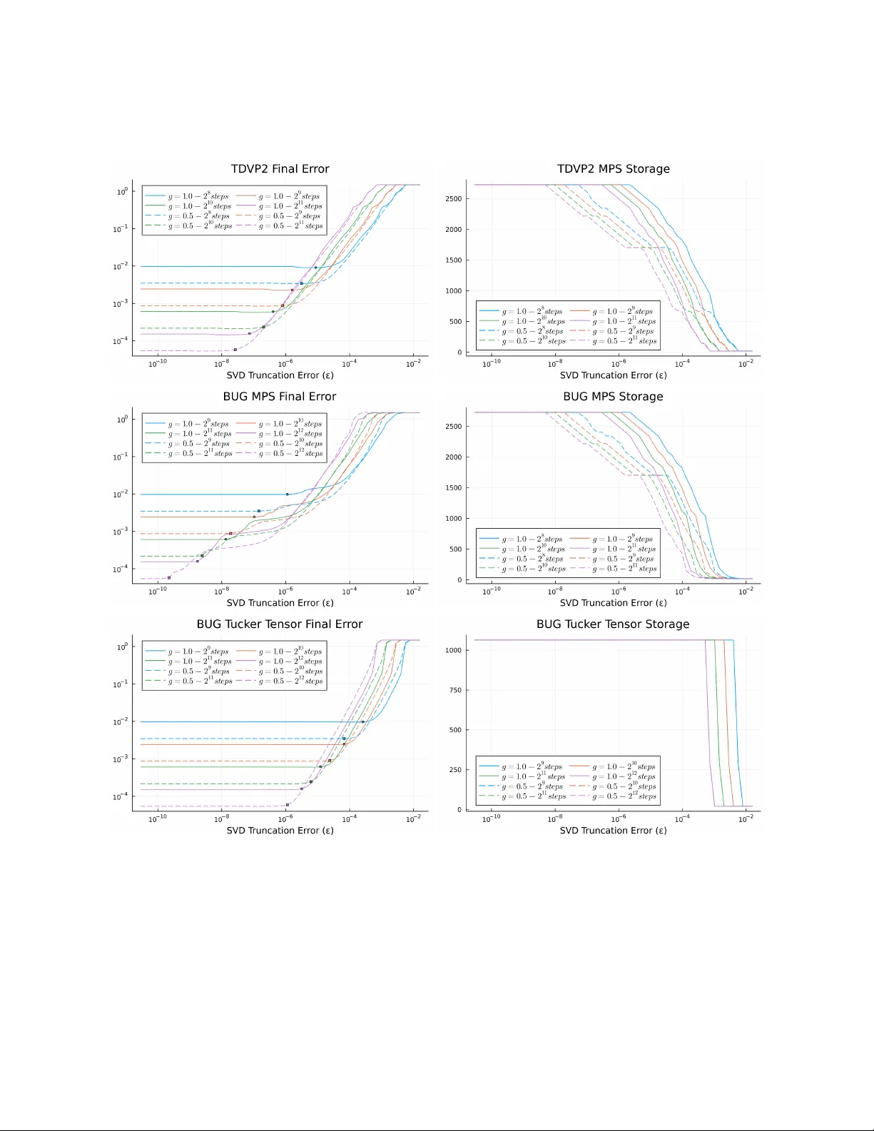 Dynamical Simulations of Schrödinger's Equation via Rank-Adaptive Tensor Decompositions