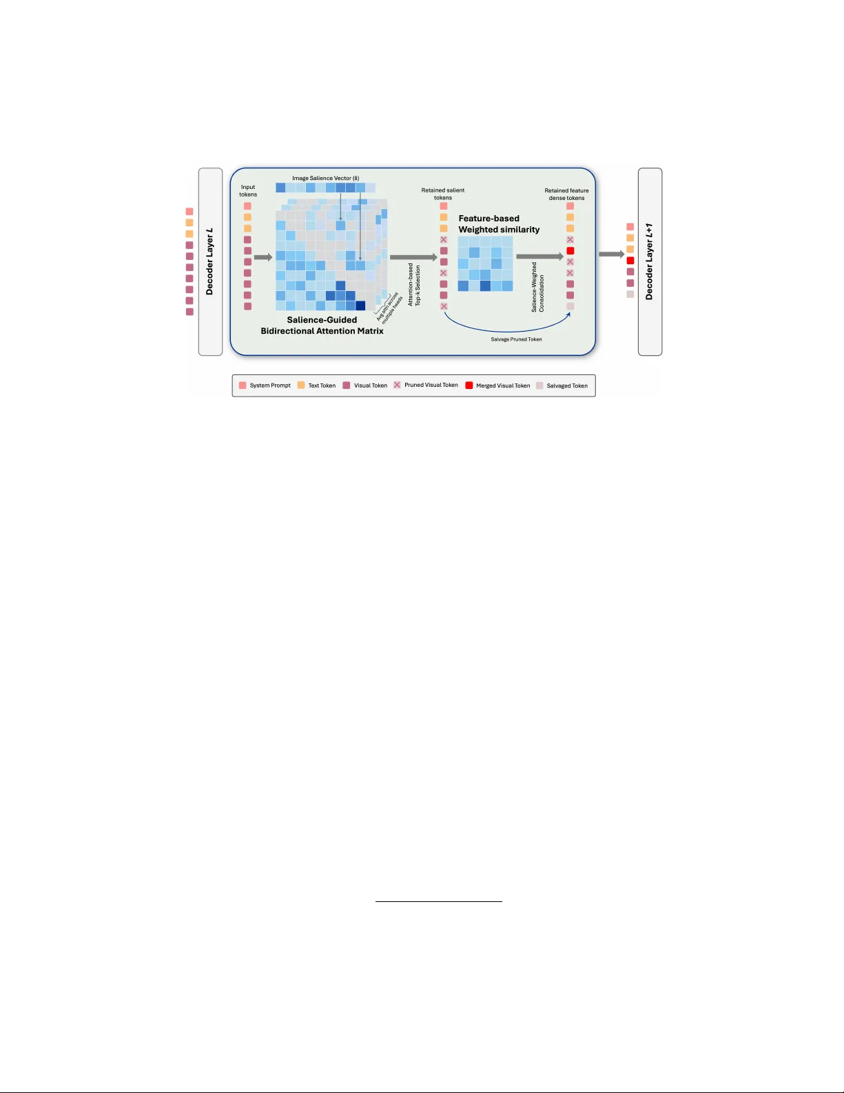 ASAP 시선 이동 인식 프루닝으로 효율적인 LVLM 추론