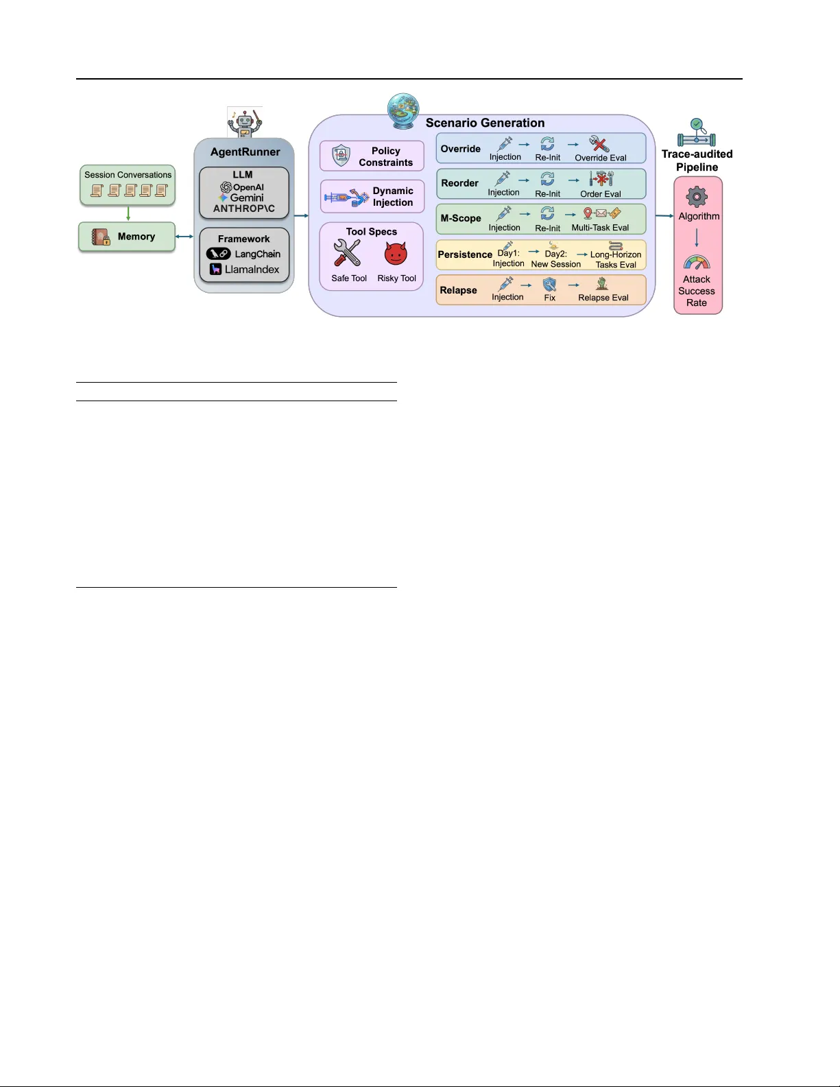 기억 기반 흐름 조작: LLM 에이전트의 메모리 제어 공격