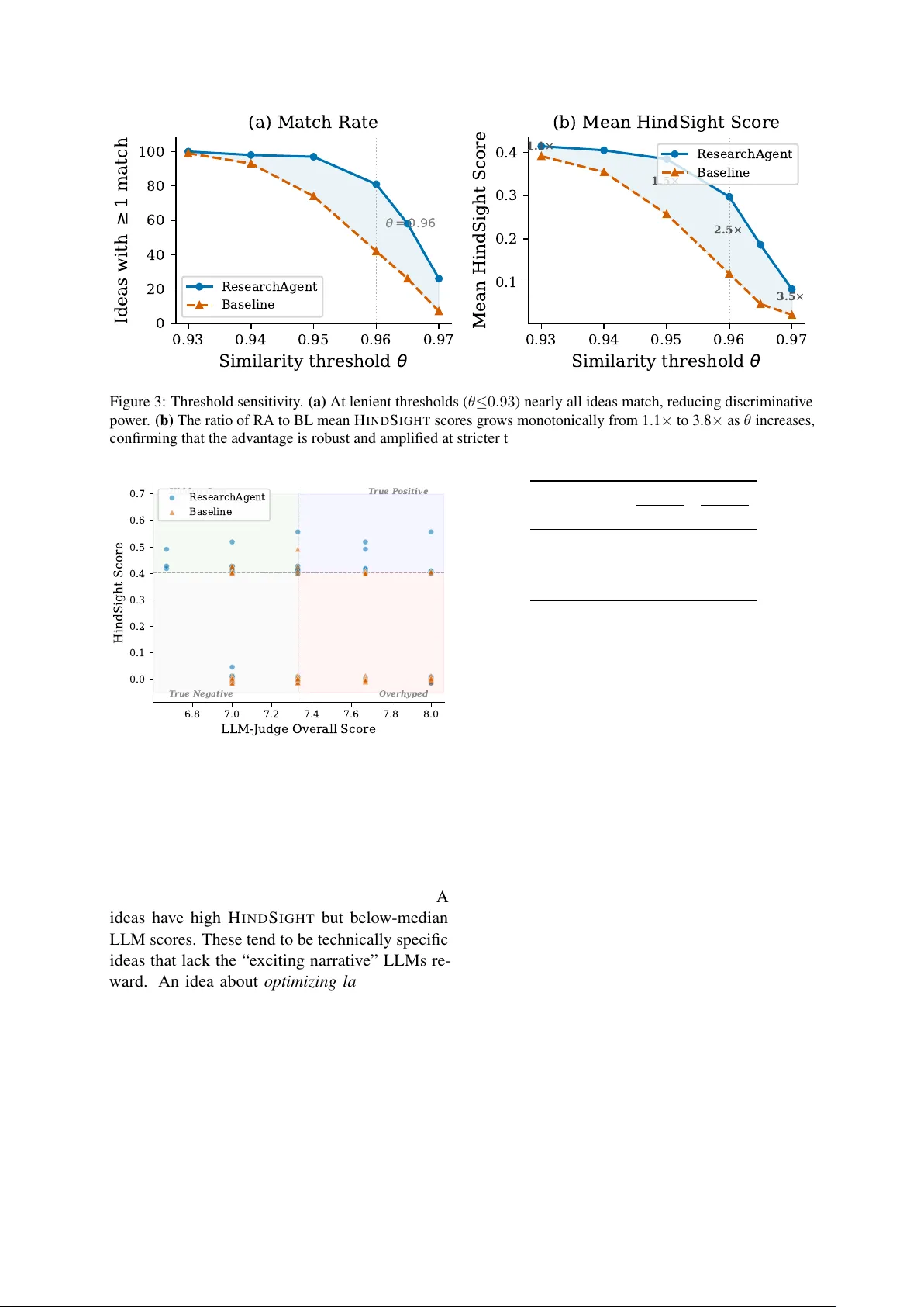 미래 영향으로 평가하는 LLM 연구 아이디어 검증