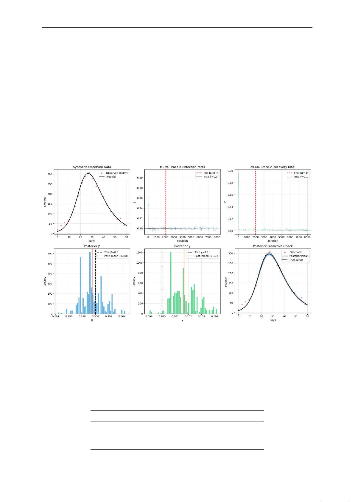 Bayesian Inference in Epidemic Modelling: A Beginner's Guide