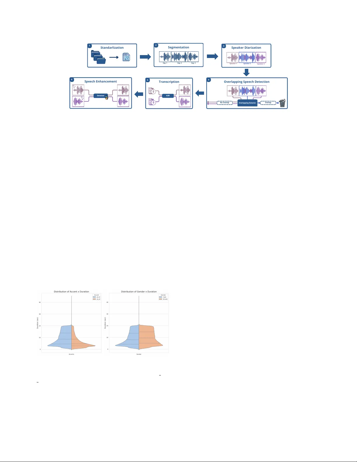 포르투갈어 팟캐스트 음성 데이터셋 TAGARELA 공개