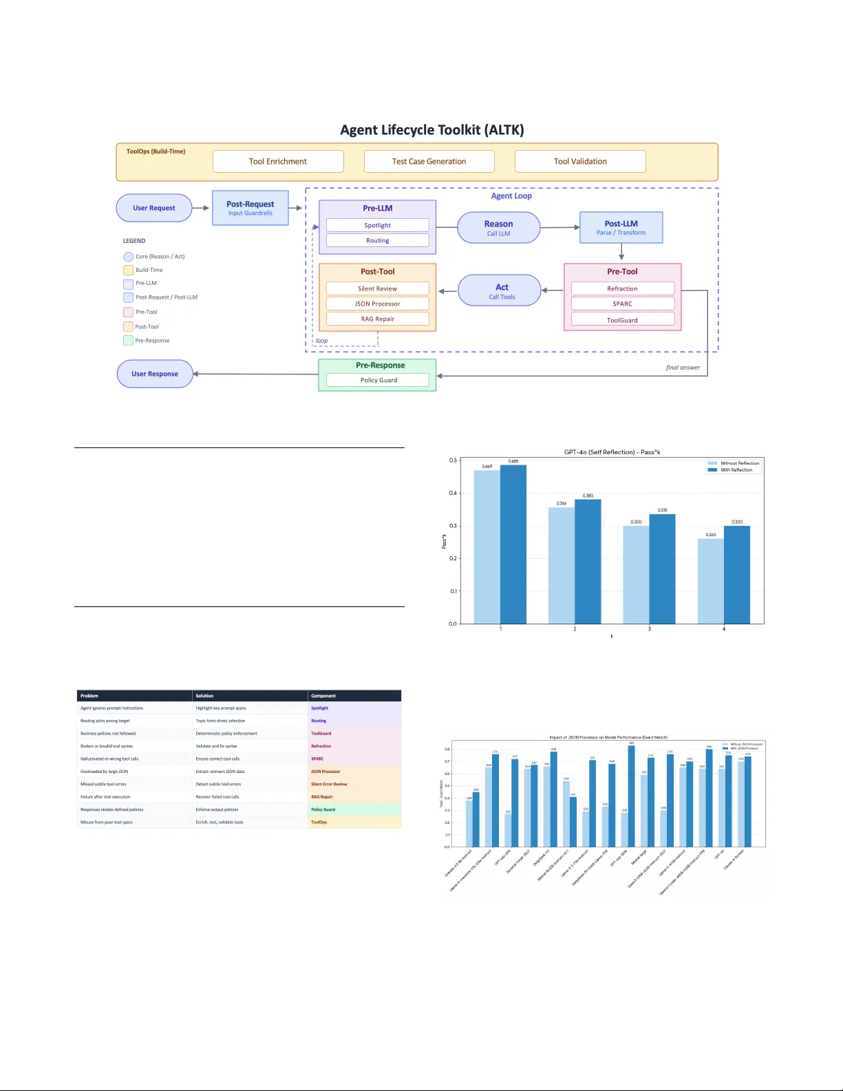 에이전트 라이프사이클 툴킷 견고한 AI 에이전트를 위한 재사용 가능한 미들웨어 컴포넌트
