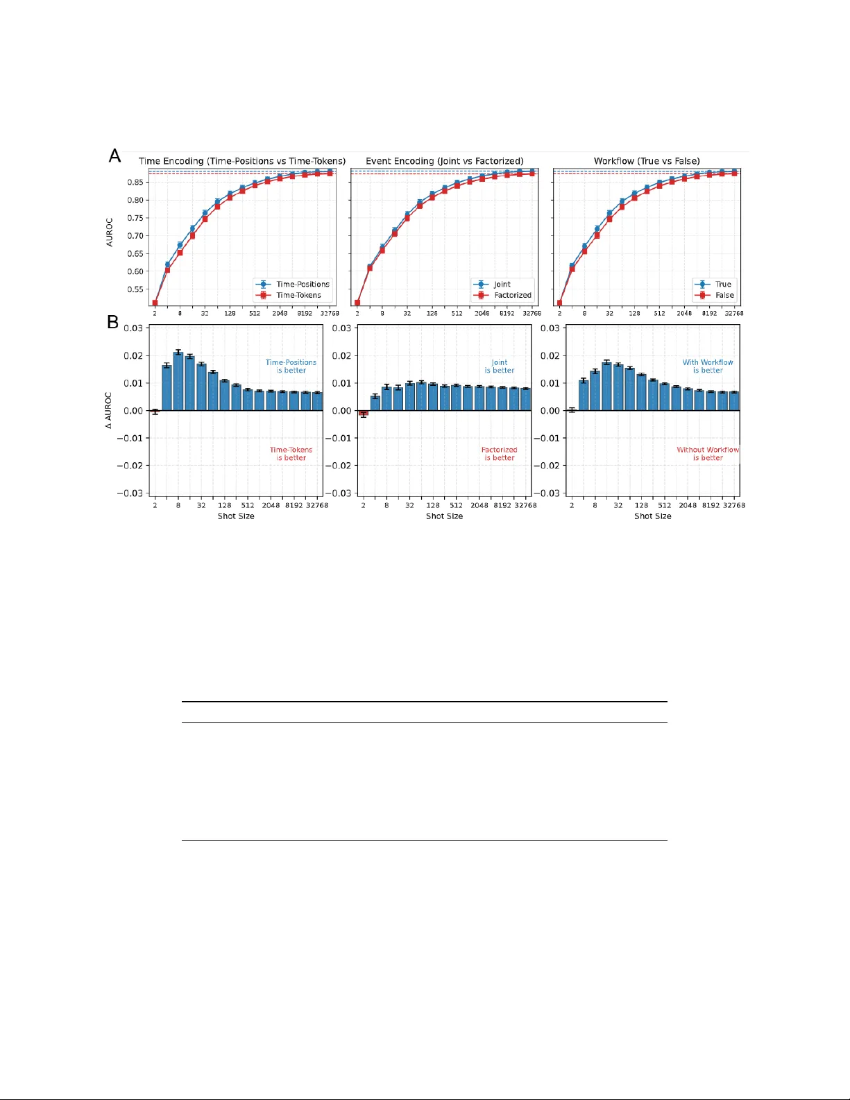 구조화된 EHR 기반 모델의 토크나이제이션 설계가 성능과 효율성에 미치는 영향