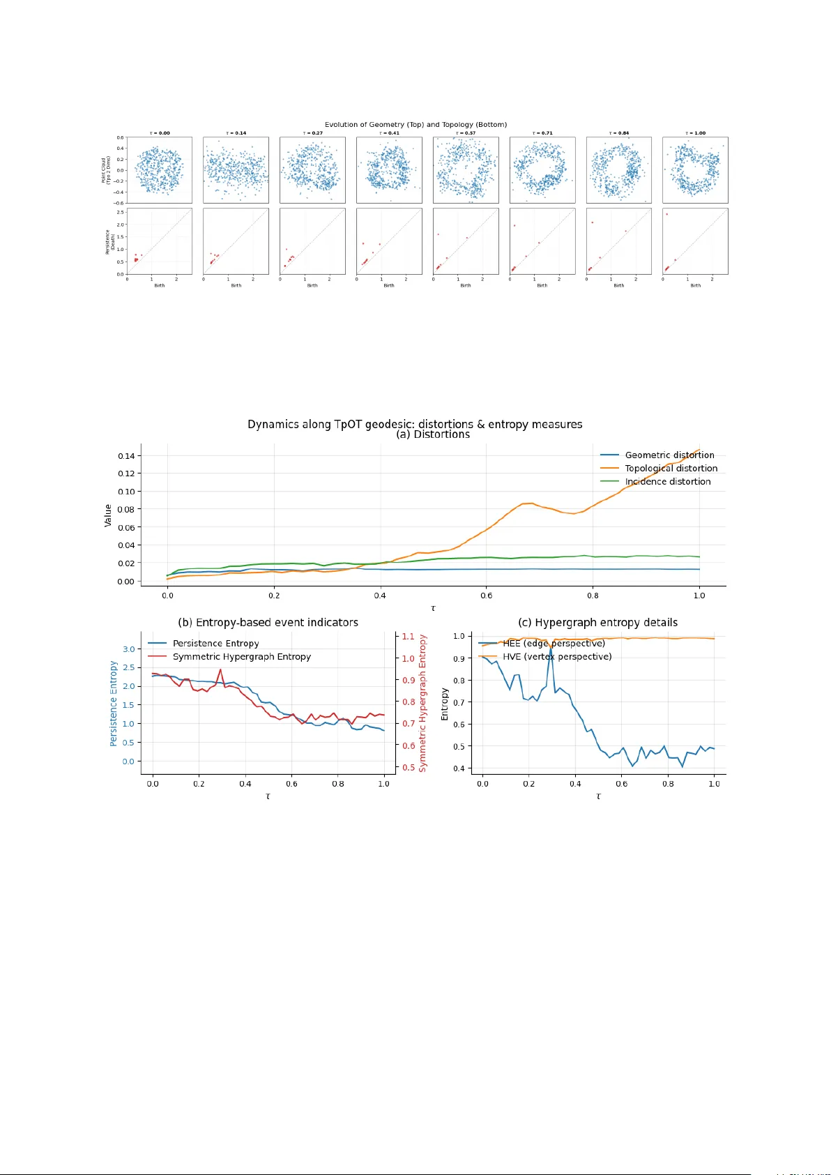 Beyond Distance: Quantifying Point Cloud Dynamics with Persistent Homology and Dynamic Optimal Transport