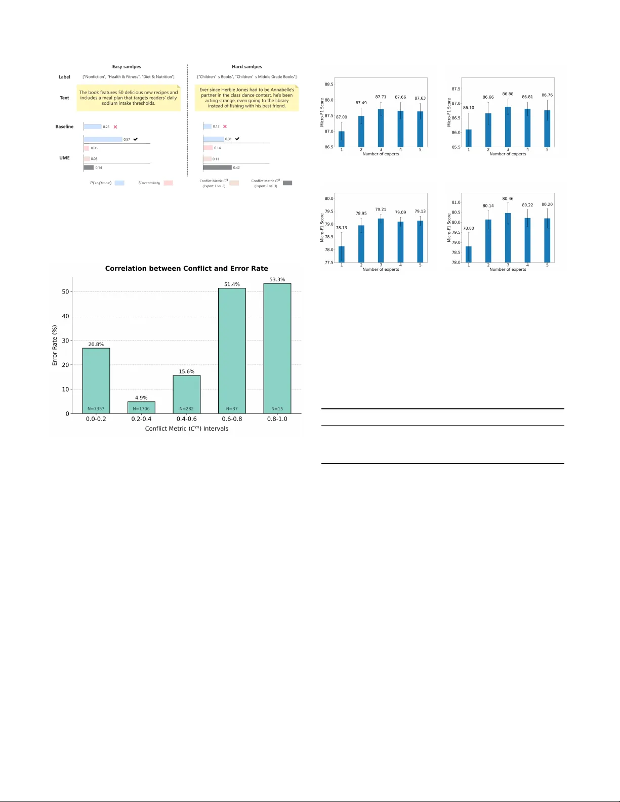 마이너 클래스를 정복하는 불확실성 기반 다전문 네트워크
