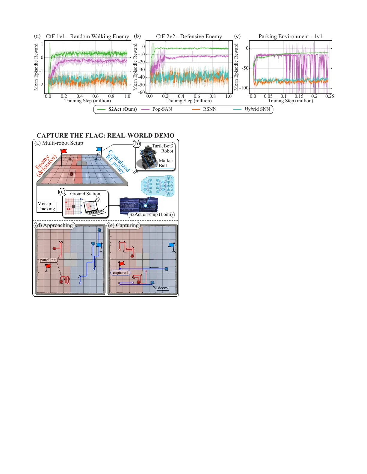 간단한 스파이킹 액터 S2Act: 모바일 로봇을 위한 효율적인 SNN‑RL 프레임워크