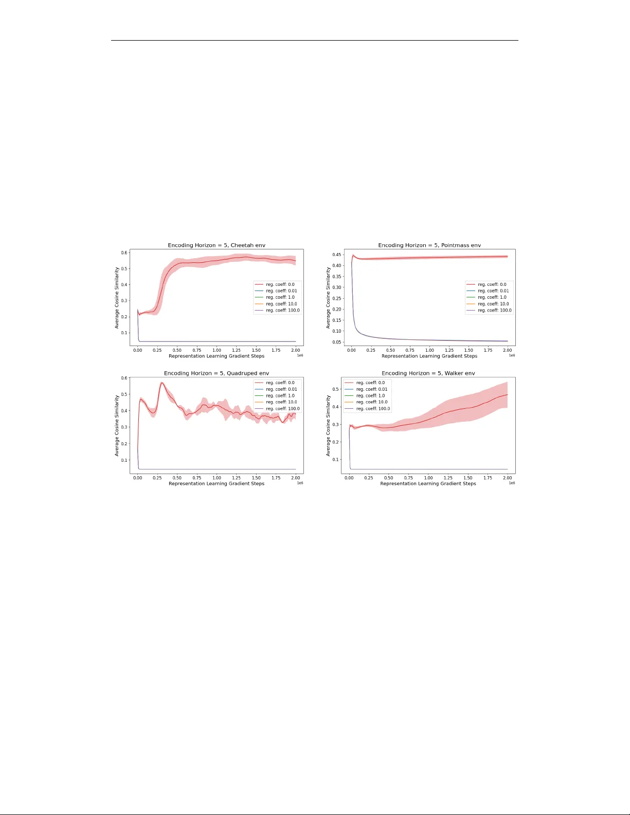 정규화된 잠재 동역학 예측으로 행동 기반 모델의 제로샷 강화학습 성능 향상