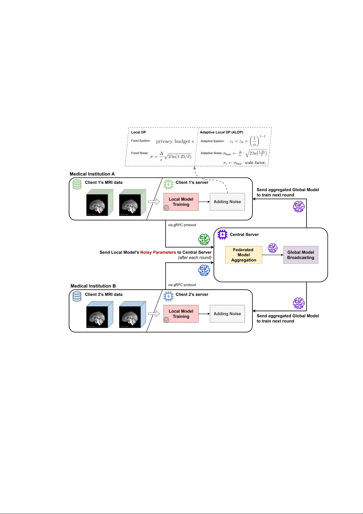 의료 AI를 위한 연합 학습과 적응형 차등 프라이버시