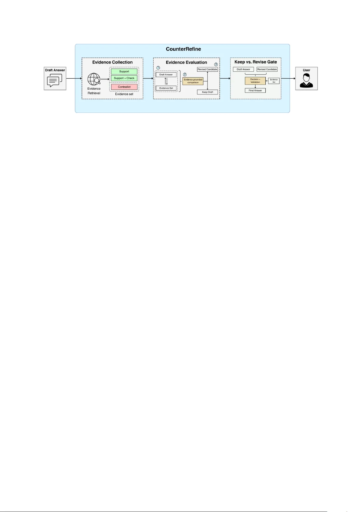 답변 조건부 반증 검색을 활용한 추론 시 지식 수리